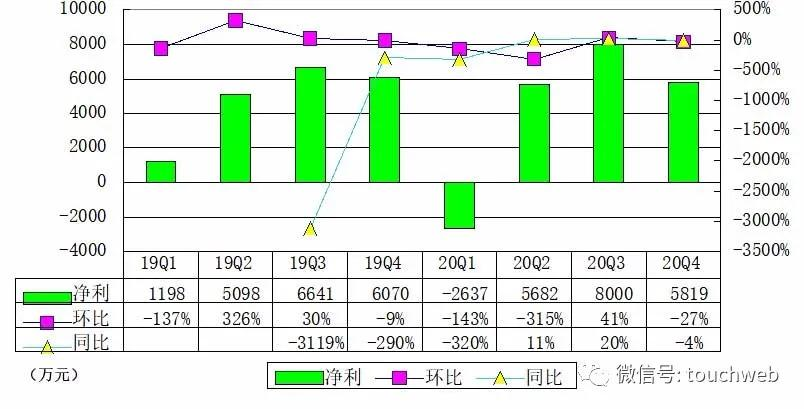 小牛电动季报图解：营收6.7亿 净利5820万同比降4.3%