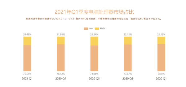 鲁大师第一季度PC处理器性能排行：AMD霸占前四 3990X傲视所有对手