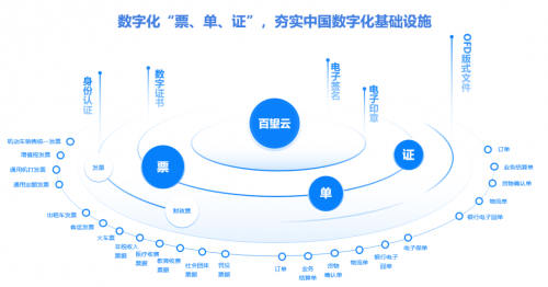 百望云以数字化票据推动财务智能化，打造硬核CFO