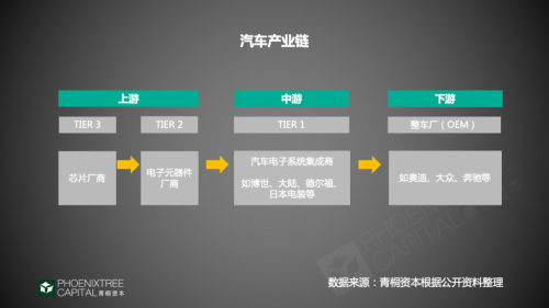 青桐资本行业观察：汽车芯片，如何把握“芯”生机？