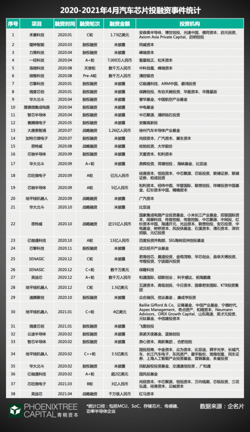 青桐资本行业观察：汽车芯片，如何把握“芯”生机？
