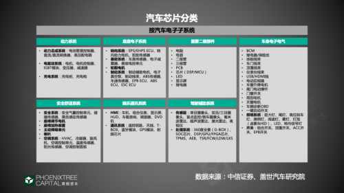 青桐资本行业观察：汽车芯片，如何把握“芯”生机？
