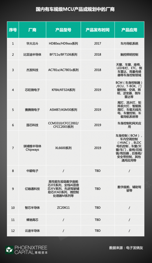 青桐资本行业观察：汽车芯片，如何把握“芯”生机？