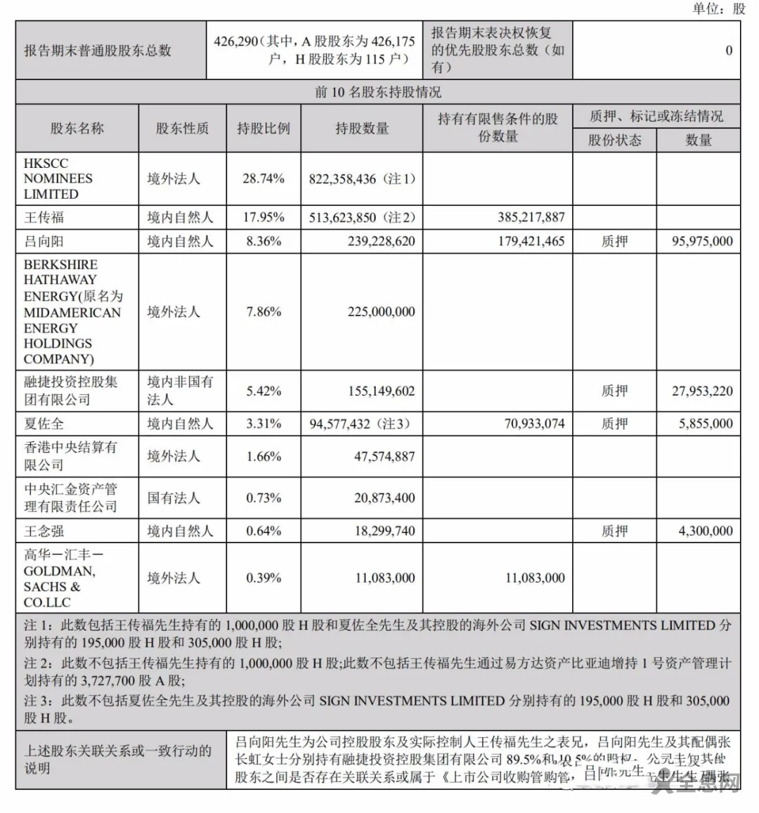比亚迪上半年扣非后净利3.7亿：同比降60% 遭众股东减持