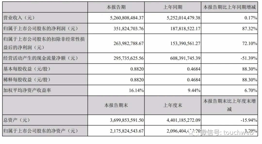 三只松鼠遭IDG减持3.36%股权：套现6.5亿元