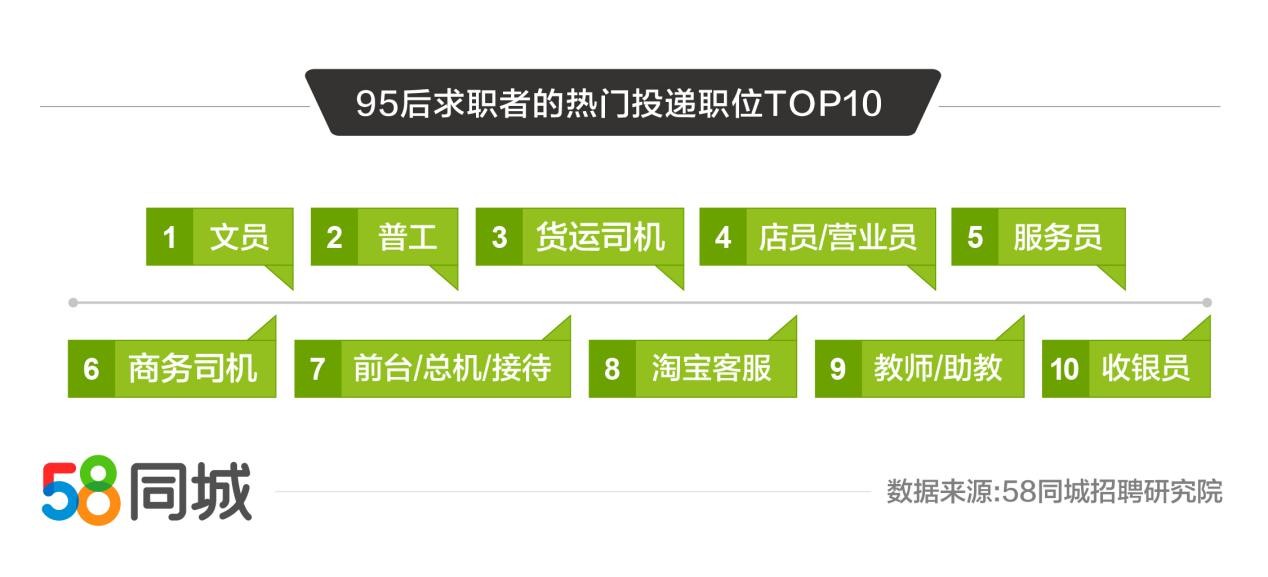 58同城洞察各年龄段求职者投递情况：淘宝客服成为90后求职者投递热门职位