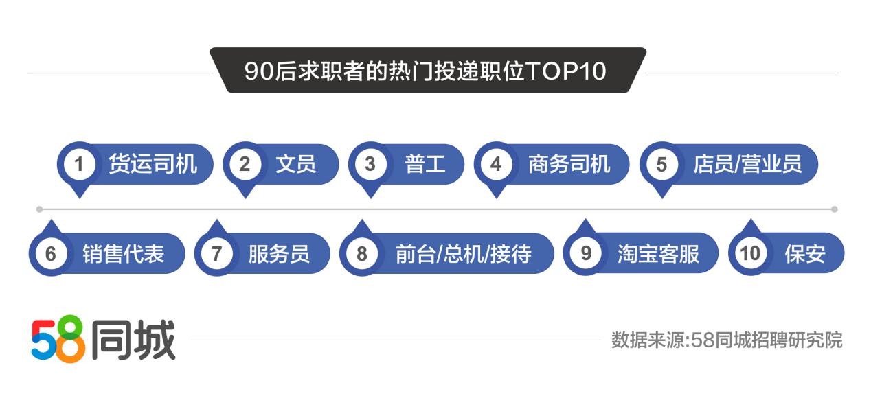 58同城洞察各年龄段求职者投递情况：淘宝客服成为90后求职者投递热门职位