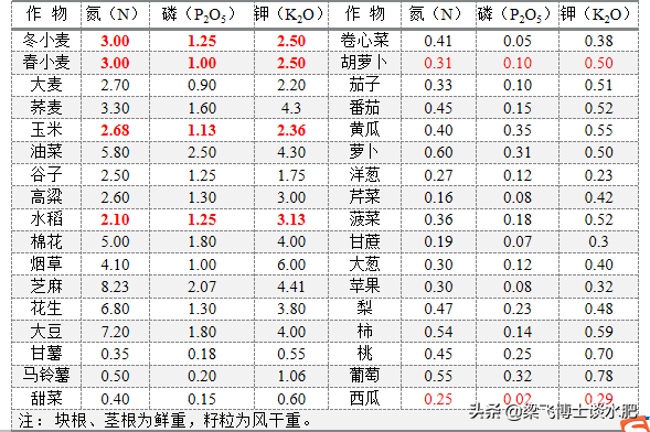 科学施肥三问答：为什么施肥？如何施肥？何时施肥？