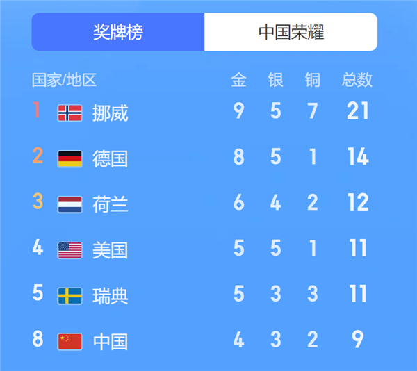 北京冬奥会首位三金王诞生：一人贡献国家1/3的金牌